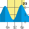 San Mateo Bridge east tide chart for Sunday, July 23, 2023