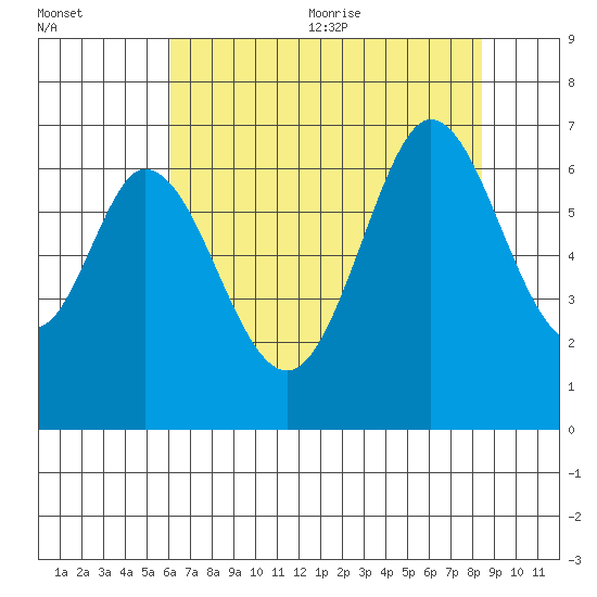 San Mateo Bridge east tide chart for Monday, July 24, 2023