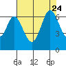 San Mateo Bridge east tide chart for Monday, July 24, 2023