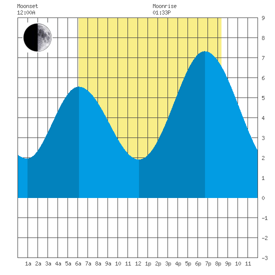 San Mateo Bridge east tide chart for Tuesday, July 25, 2023