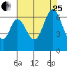 San Mateo Bridge east tide chart for Tuesday, July 25, 2023