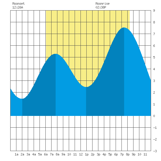 San Mateo Bridge east tide chart for Wednesday, July 26, 2023