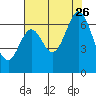 San Mateo Bridge east tide chart for Wednesday, July 26, 2023