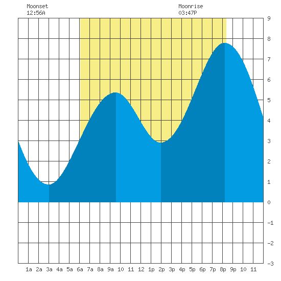 San Mateo Bridge east tide chart for Thursday, July 27, 2023