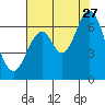San Mateo Bridge east tide chart for Thursday, July 27, 2023