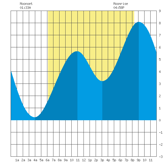 San Mateo Bridge east tide chart for Friday, July 28, 2023