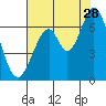 San Mateo Bridge east tide chart for Friday, July 28, 2023