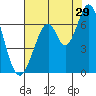 San Mateo Bridge east tide chart for Saturday, July 29, 2023