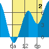San Mateo Bridge east tide chart for Sunday, July 2, 2023