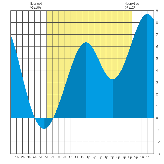 San Mateo Bridge east tide chart for Sunday, July 30, 2023