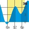 San Mateo Bridge east tide chart for Sunday, July 30, 2023