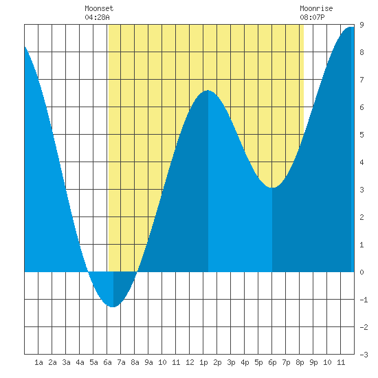 San Mateo Bridge east tide chart for Monday, July 31, 2023