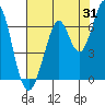 San Mateo Bridge east tide chart for Monday, July 31, 2023