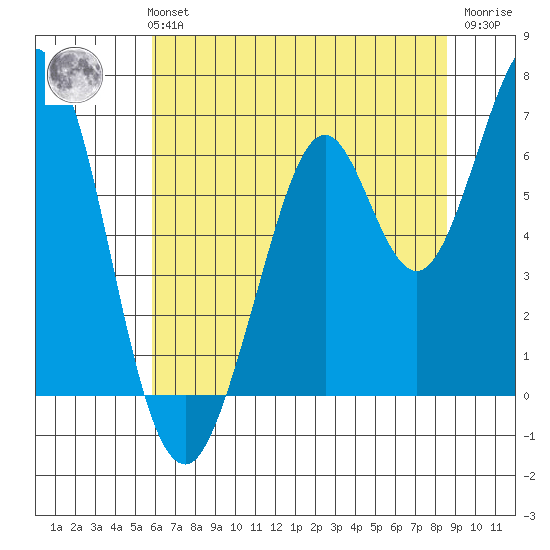 San Mateo Bridge east tide chart for Monday, July 3, 2023