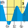 San Mateo Bridge east tide chart for Monday, July 3, 2023