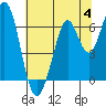 San Mateo Bridge east tide chart for Tuesday, July 4, 2023