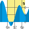 San Mateo Bridge east tide chart for Wednesday, July 5, 2023