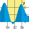 San Mateo Bridge east tide chart for Friday, July 7, 2023