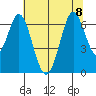 San Mateo Bridge east tide chart for Saturday, July 8, 2023