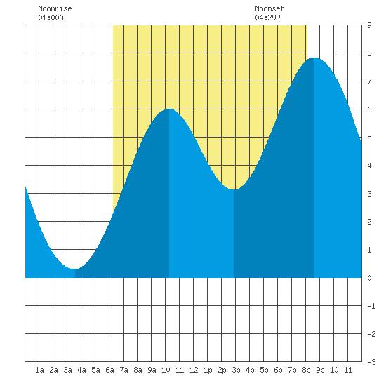 San Mateo Bridge east tide chart for Thursday, August 10, 2023