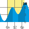 San Mateo Bridge east tide chart for Thursday, August 10, 2023