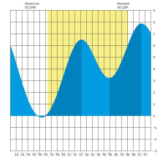 San Mateo Bridge east tide chart for Saturday, August 12, 2023