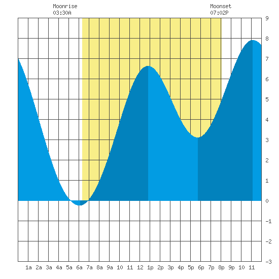San Mateo Bridge east tide chart for Sunday, August 13, 2023