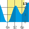 San Mateo Bridge east tide chart for Sunday, August 13, 2023