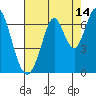 San Mateo Bridge east tide chart for Monday, August 14, 2023