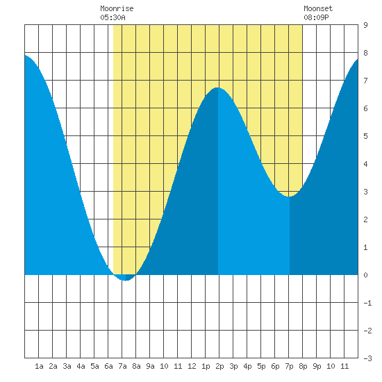 San Mateo Bridge east tide chart for Tuesday, August 15, 2023