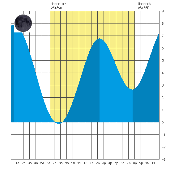 San Mateo Bridge east tide chart for Wednesday, August 16, 2023