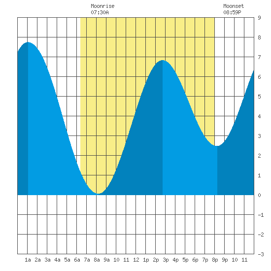 San Mateo Bridge east tide chart for Thursday, August 17, 2023