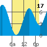San Mateo Bridge east tide chart for Thursday, August 17, 2023