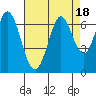 San Mateo Bridge east tide chart for Friday, August 18, 2023