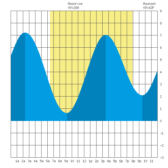 San Mateo Bridge east tide chart for Saturday, August 19, 2023