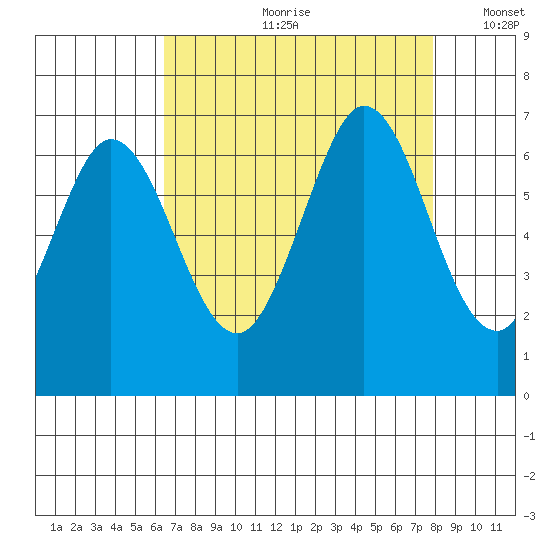 San Mateo Bridge east tide chart for Monday, August 21, 2023