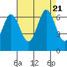 San Mateo Bridge east tide chart for Monday, August 21, 2023