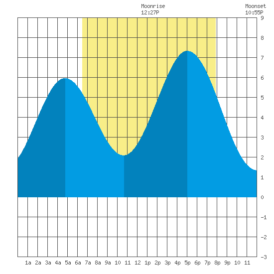 San Mateo Bridge east tide chart for Tuesday, August 22, 2023