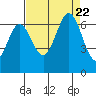 San Mateo Bridge east tide chart for Tuesday, August 22, 2023