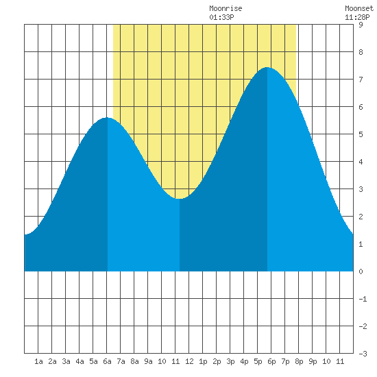 San Mateo Bridge east tide chart for Wednesday, August 23, 2023