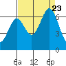 San Mateo Bridge east tide chart for Wednesday, August 23, 2023