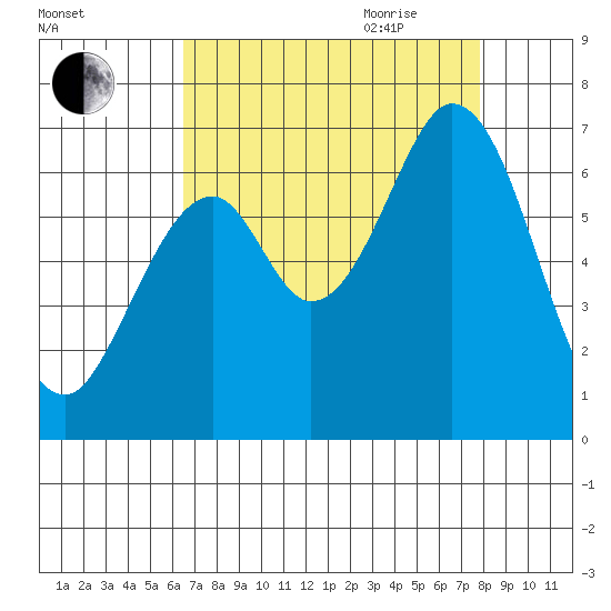 San Mateo Bridge east tide chart for Thursday, August 24, 2023