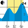 San Mateo Bridge east tide chart for Thursday, August 24, 2023