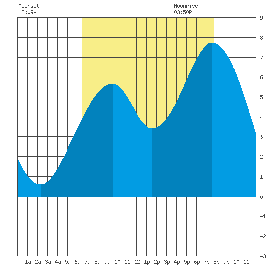 San Mateo Bridge east tide chart for Friday, August 25, 2023