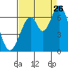San Mateo Bridge east tide chart for Saturday, August 26, 2023