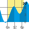 San Mateo Bridge east tide chart for Sunday, August 27, 2023
