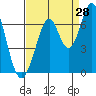 San Mateo Bridge east tide chart for Monday, August 28, 2023