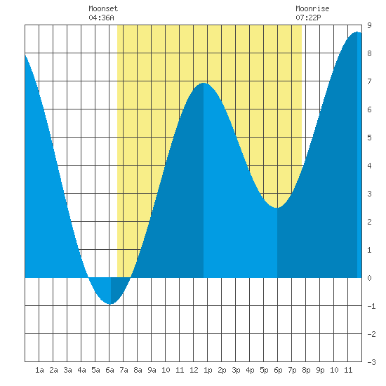 San Mateo Bridge east tide chart for Tuesday, August 29, 2023