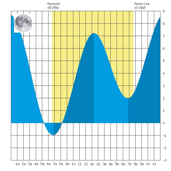 San Mateo Bridge east tide chart for Wednesday, August 30, 2023