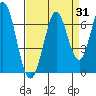 San Mateo Bridge east tide chart for Thursday, August 31, 2023